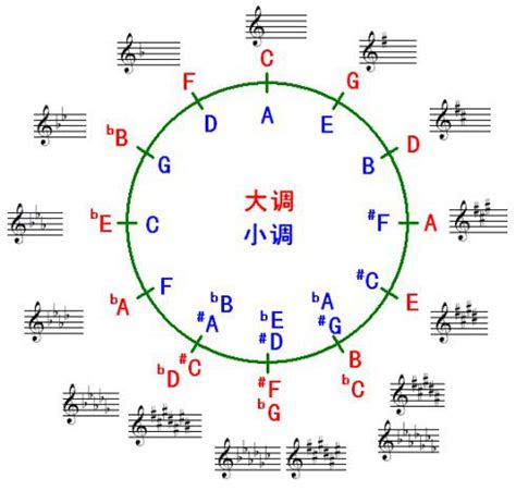 四個升記號|俊仔: 五線譜升降記號與調號的關係